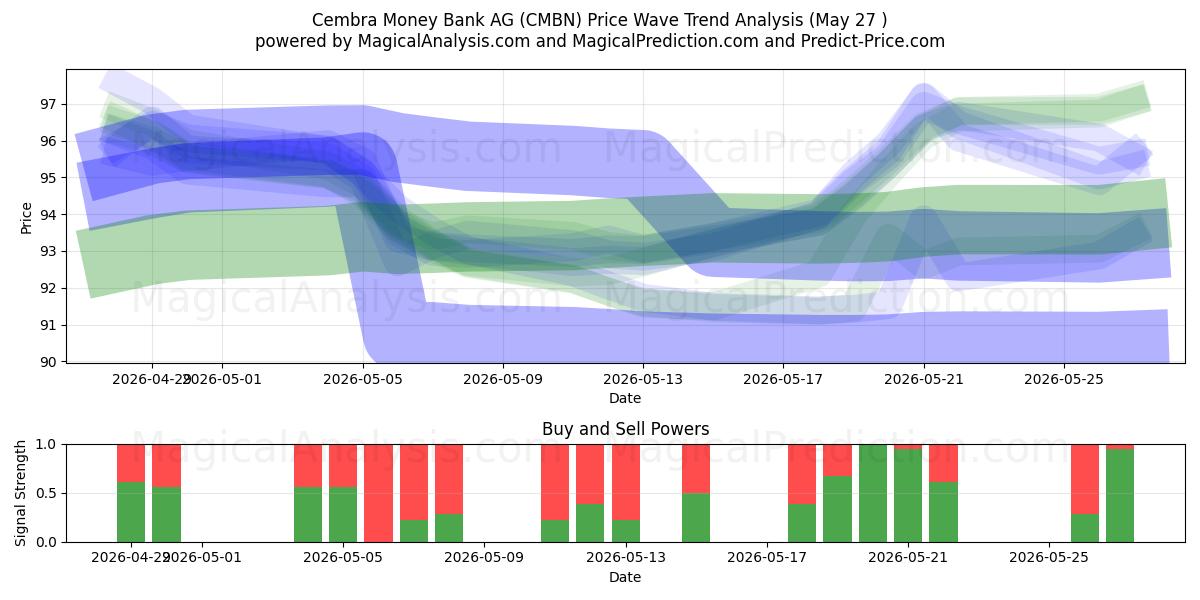  Cembra Money Bank AG (CMBN) Support and Resistance area (22 May) 