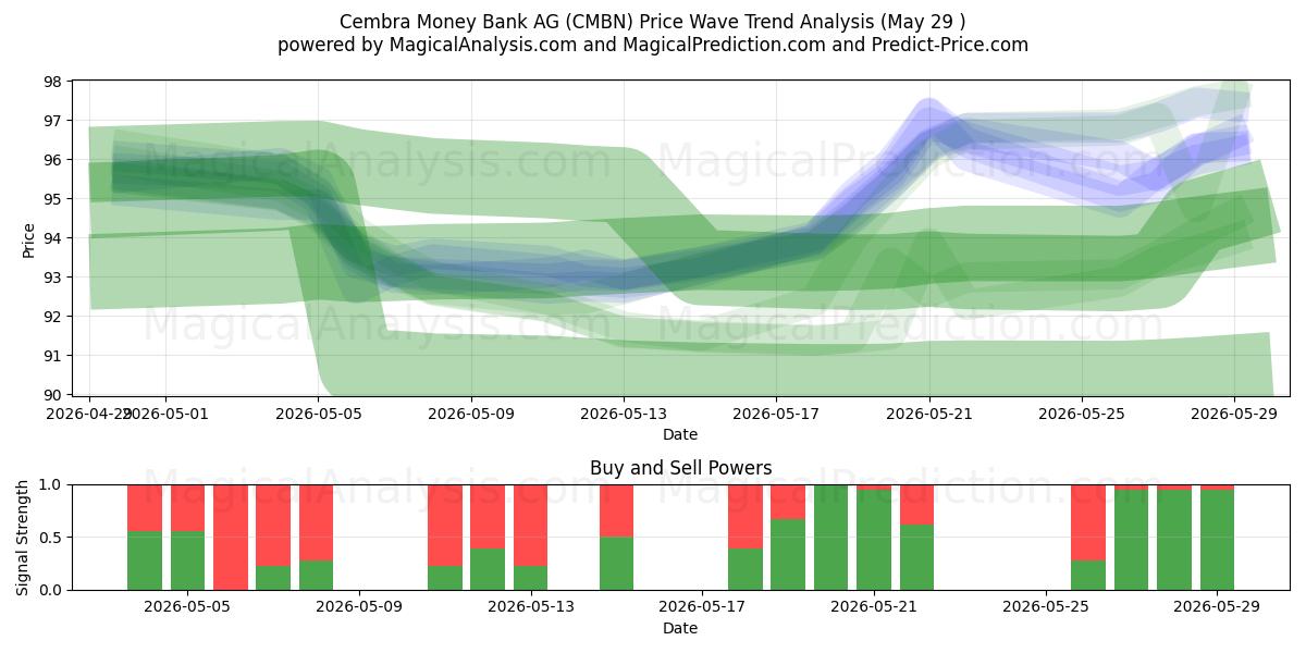  Cembra Money Bank AG (CMBN) Support and Resistance area (28 May) 