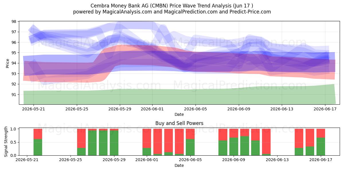  Cembra Money Bank AG (CMBN) Support and Resistance area (16 Jun) 