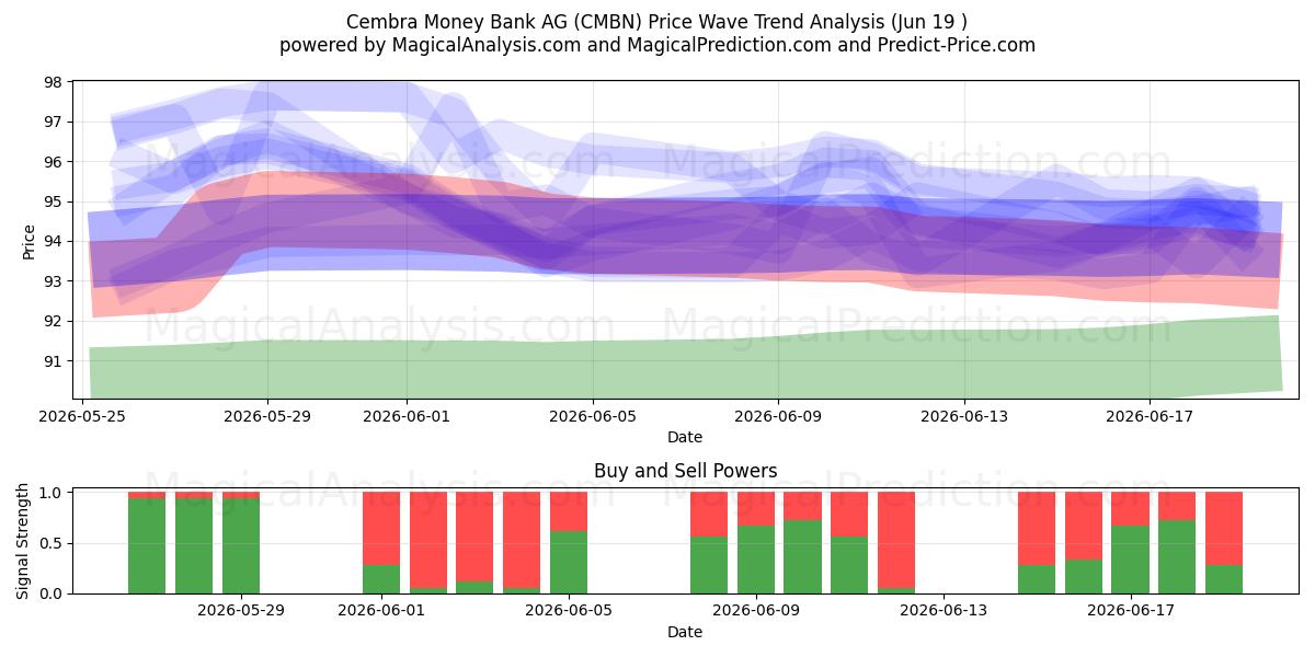  Cembra Money Bank AG (CMBN) Support and Resistance area (18 Jun) 