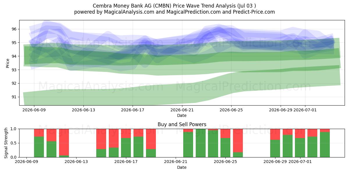  Cembra Money Bank AG (CMBN) Support and Resistance area (02 Jul) 