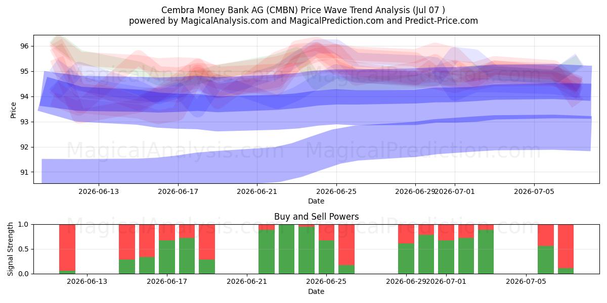  Cembra Money Bank AG (CMBN) Support and Resistance area (06 Jul) 
