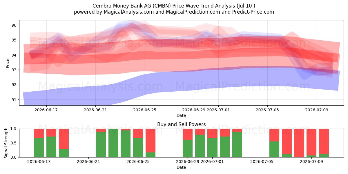  Cembra Money Bank AG (CMBN) Support and Resistance area (09 Jul) 