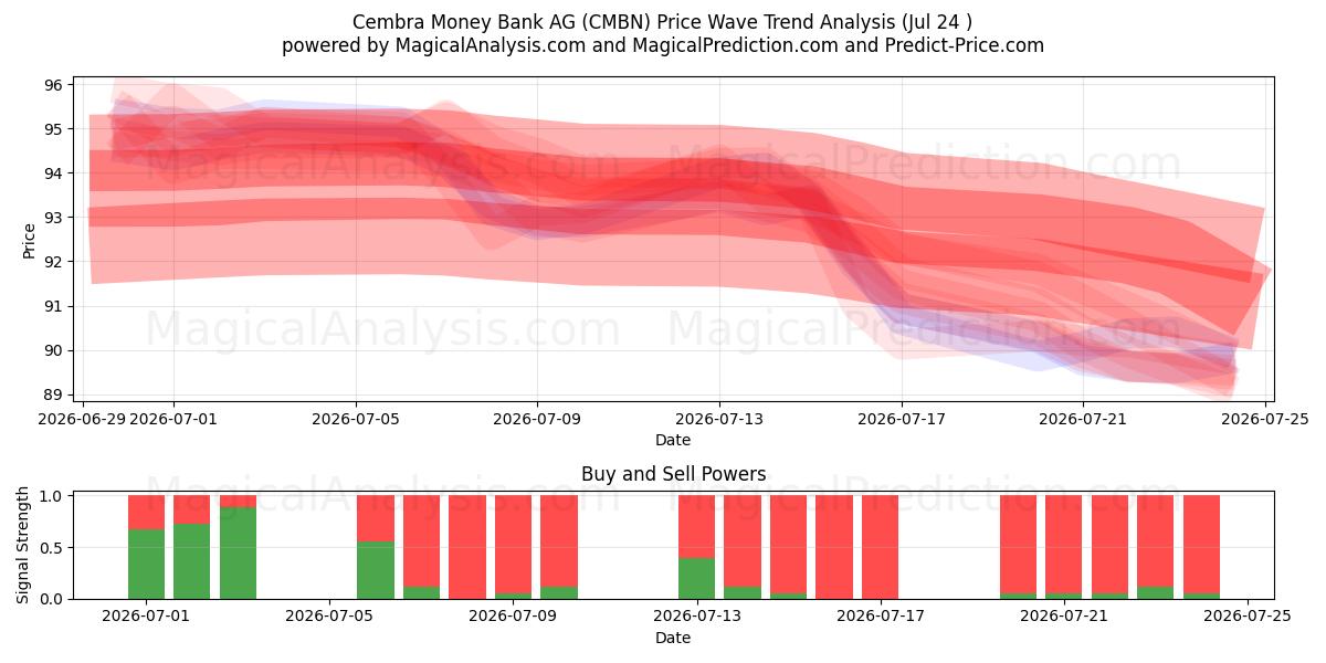  Cembra Money Bank AG (CMBN) Support and Resistance area (23 Jul) 