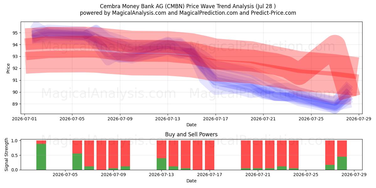  Cembra Money Bank AG (CMBN) Support and Resistance area (27 Jul) 