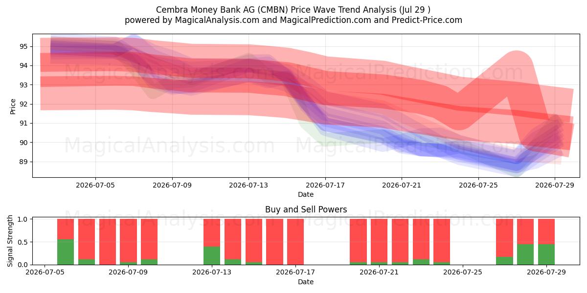  Cembra Money Bank AG (CMBN) Support and Resistance area (28 Jul) 