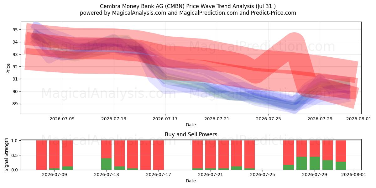  Cembra Money Bank AG (CMBN) Support and Resistance area (30 Jul) 