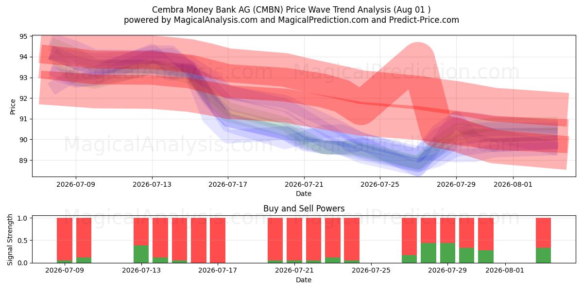  Cembra Money Bank AG (CMBN) Support and Resistance area (31 Jul) 