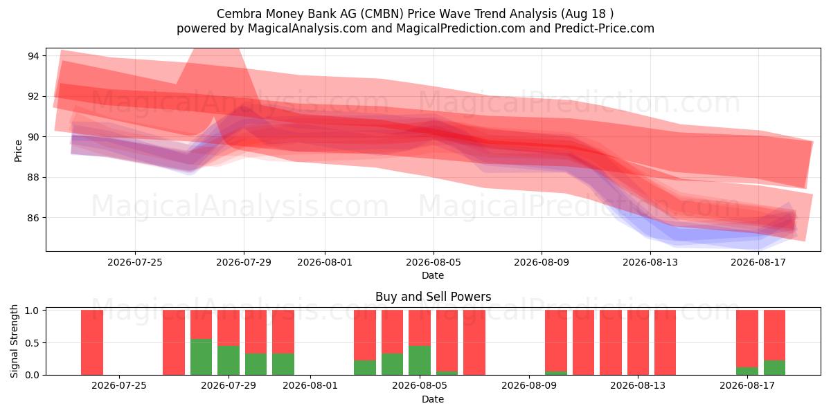  Cembra Money Bank AG (CMBN) Support and Resistance area (13 Aug) 