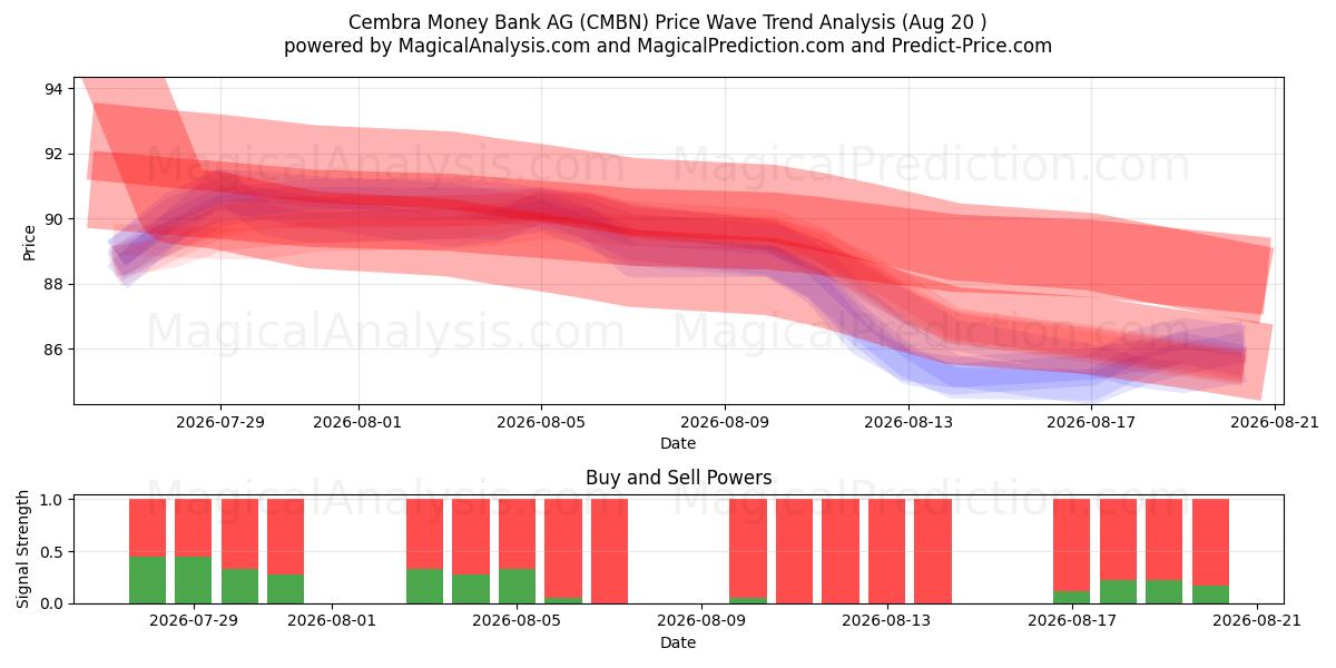  Cembra Money Bank AG (CMBN) Support and Resistance area (17 Aug) 
