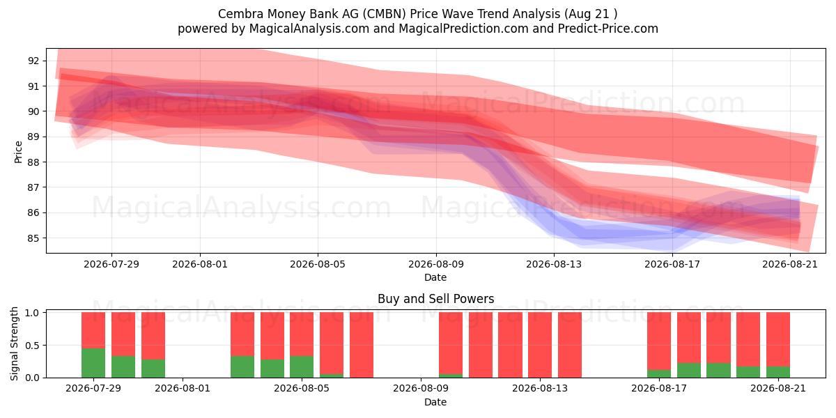  Cembra Money Bank AG (CMBN) Support and Resistance area (19 Aug) 