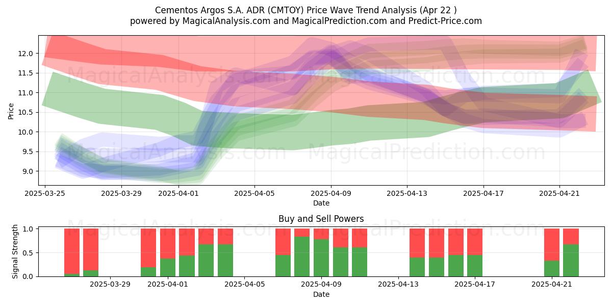  Cementos Argos S.A. ADR (CMTOY) Support and Resistance area (22 Apr) 