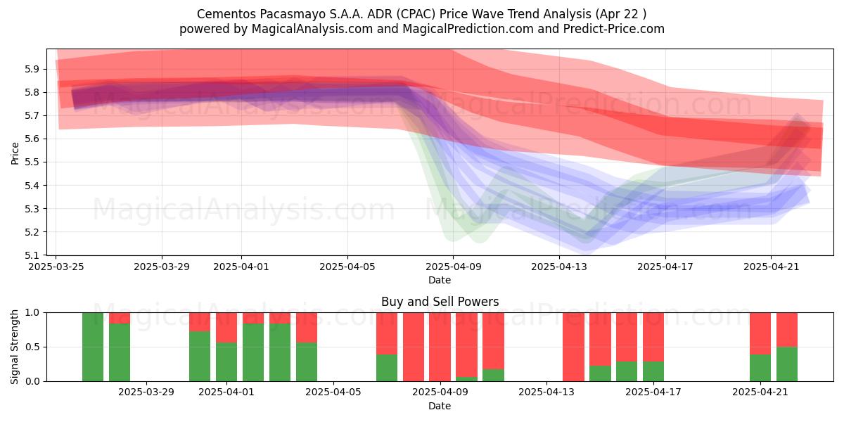  Cementos Pacasmayo S.A.A. ADR (CPAC) Support and Resistance area (22 Apr) 