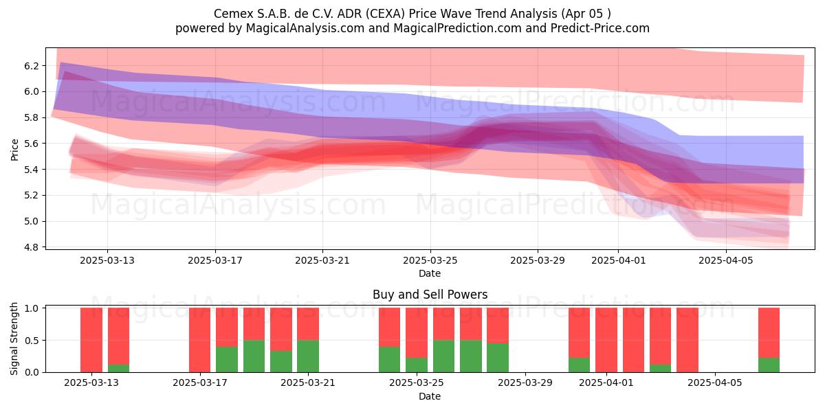  Cemex S.A.B. de C.V. ADR (CEXA) Support and Resistance area (05 Apr) 