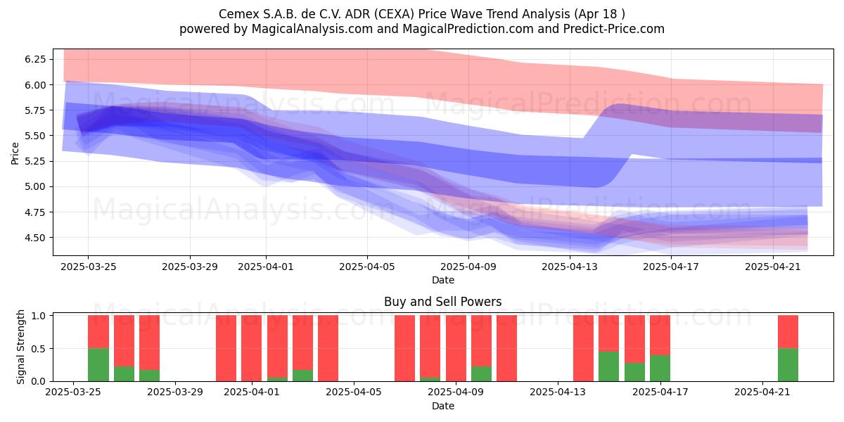  Cemex S.A.B. de C.V. ADR (CEXA) Support and Resistance area (18 Apr) 