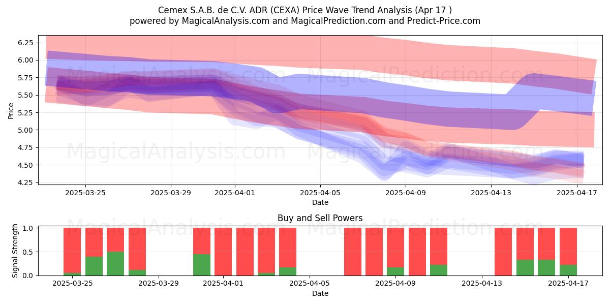  Cemex S.A.B. de C.V. ADR (CEXA) Support and Resistance area (17 Apr) 