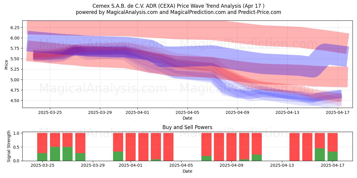  Cemex S.A.B. de C.V. ADR (CEXA) Support and Resistance area (17 Apr) 