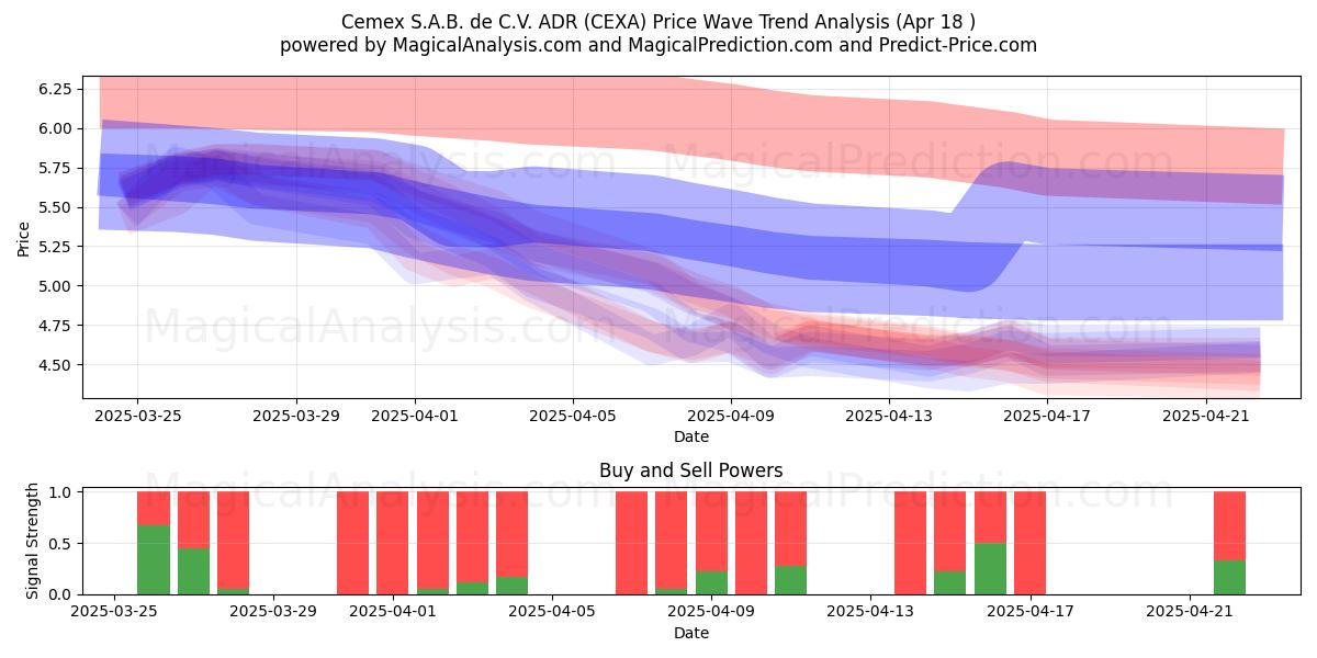  Cemex S.A.B. de C.V. ADR (CEXA) Support and Resistance area (18 Apr) 
