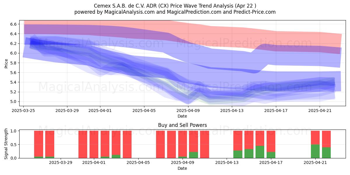  Cemex S.A.B. de C.V. ADR (CX) Support and Resistance area (22 Apr) 