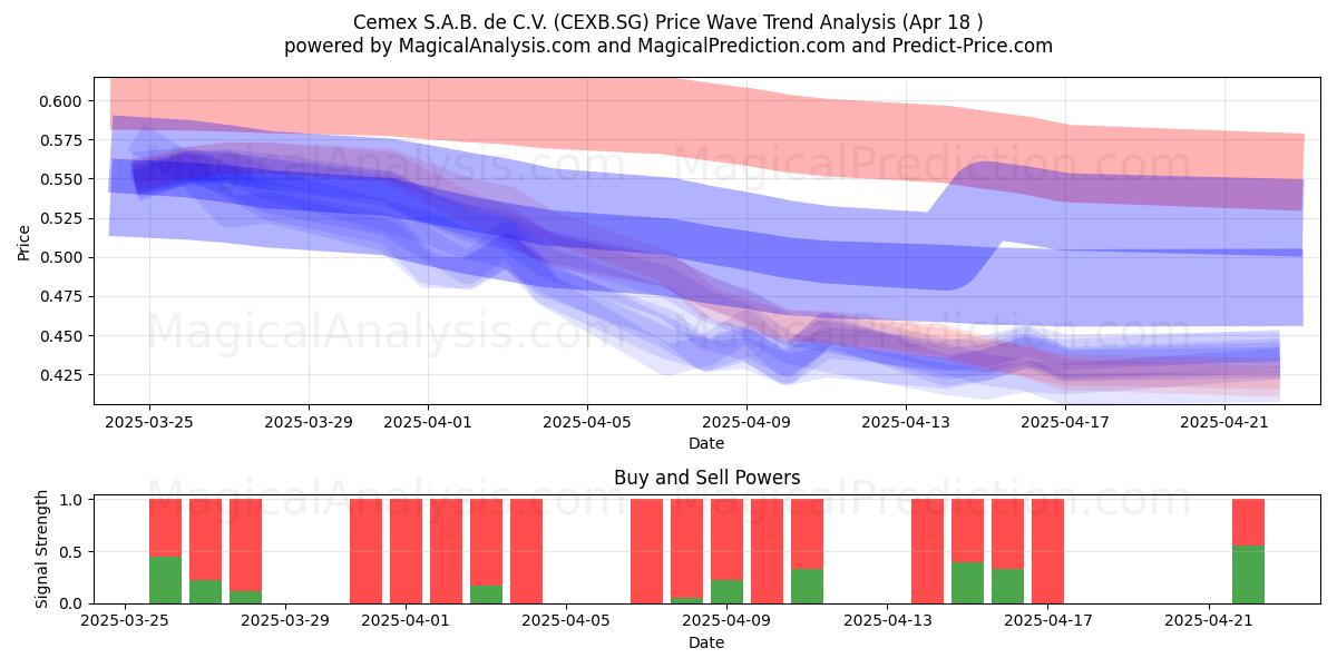  Cemex S.A.B. de C.V. (CEXB.SG) Support and Resistance area (18 Apr) 