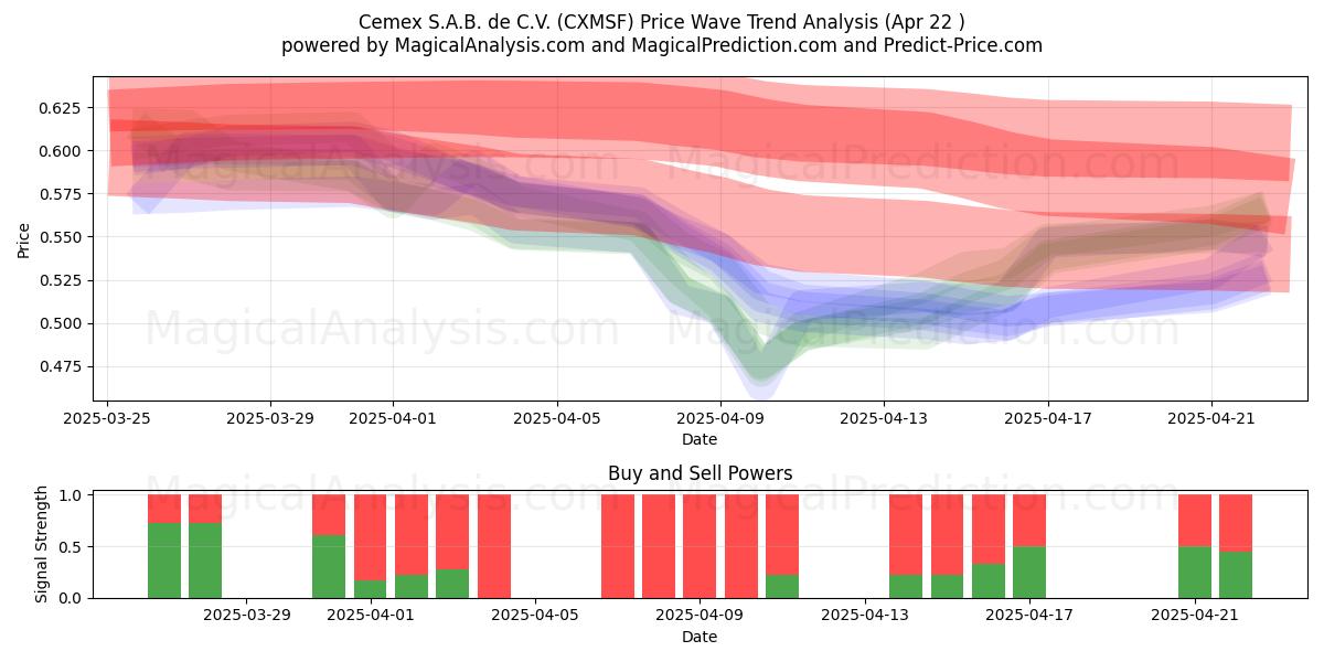  Cemex S.A.B. de C.V. (CXMSF) Support and Resistance area (22 Apr) 
