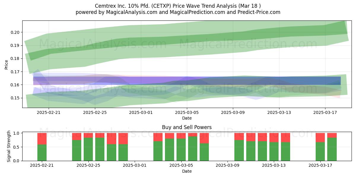  Cemtrex Inc. 10% Pfd. (CETXP) Support and Resistance area (18 Mar) 