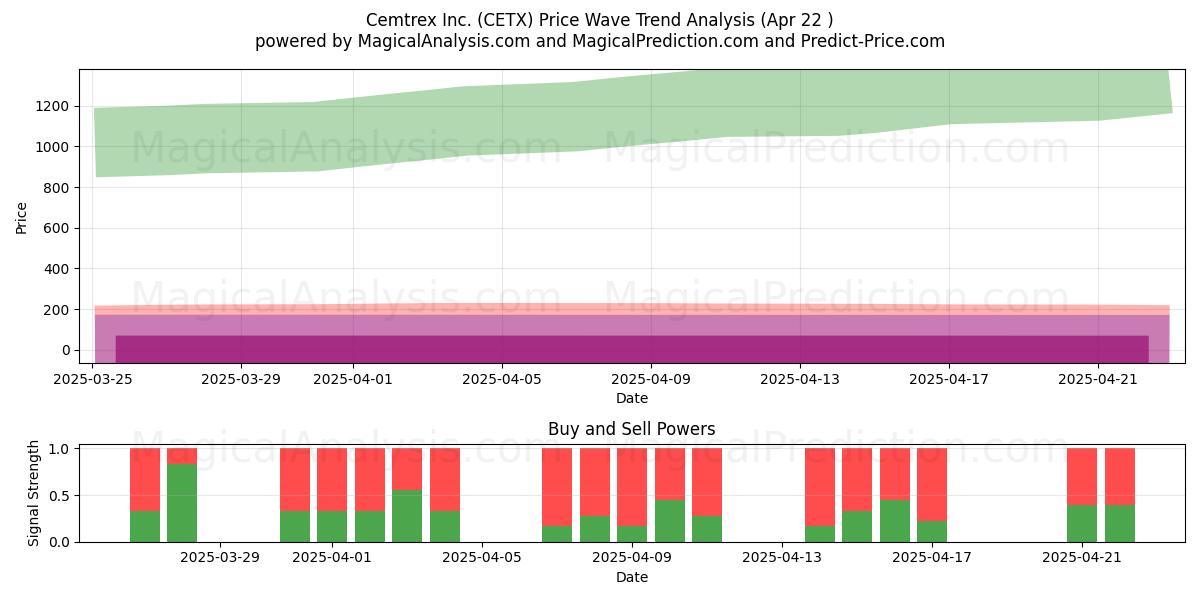  Cemtrex Inc. (CETX) Support and Resistance area (22 Apr) 