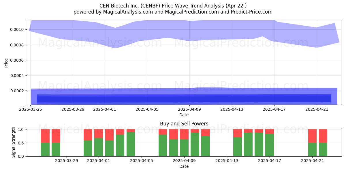  CEN Biotech Inc. (CENBF) Support and Resistance area (22 Apr) 