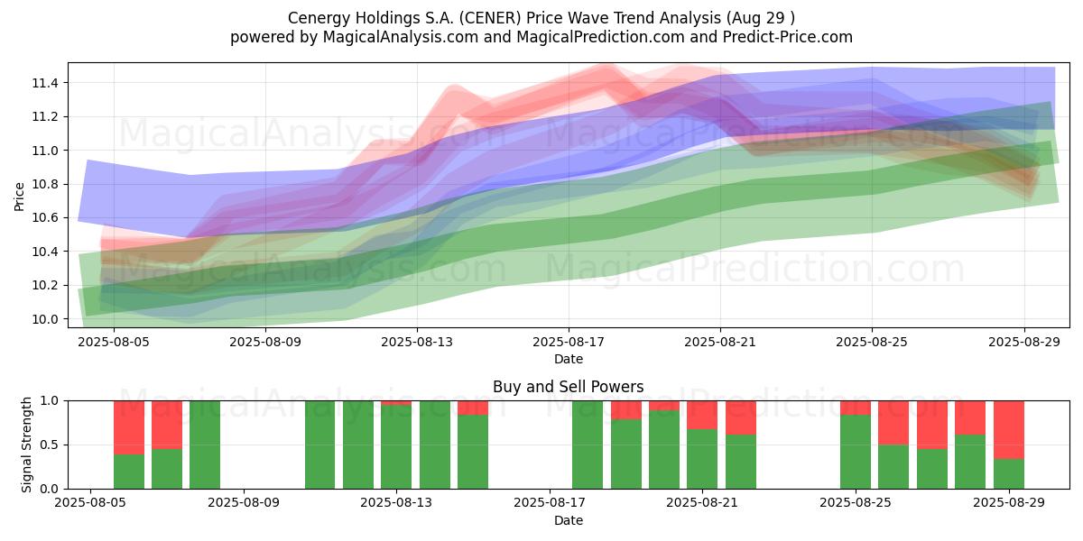 Cenergy Holdings S.A. (CENER) Support and Resistance area (28 Aug) Cenergy Holdings S.A. (CENER) Support and Resistance area (28 Aug)