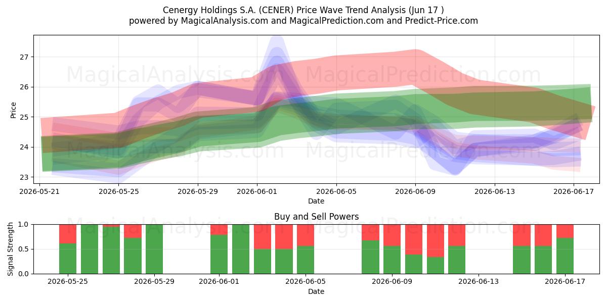  Cenergy Holdings S.A. (CENER) Support and Resistance area (10 Jun) 