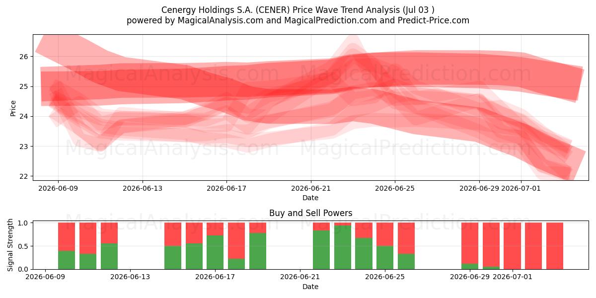  Cenergy Holdings S.A. (CENER) Support and Resistance area (02 Jul) 
