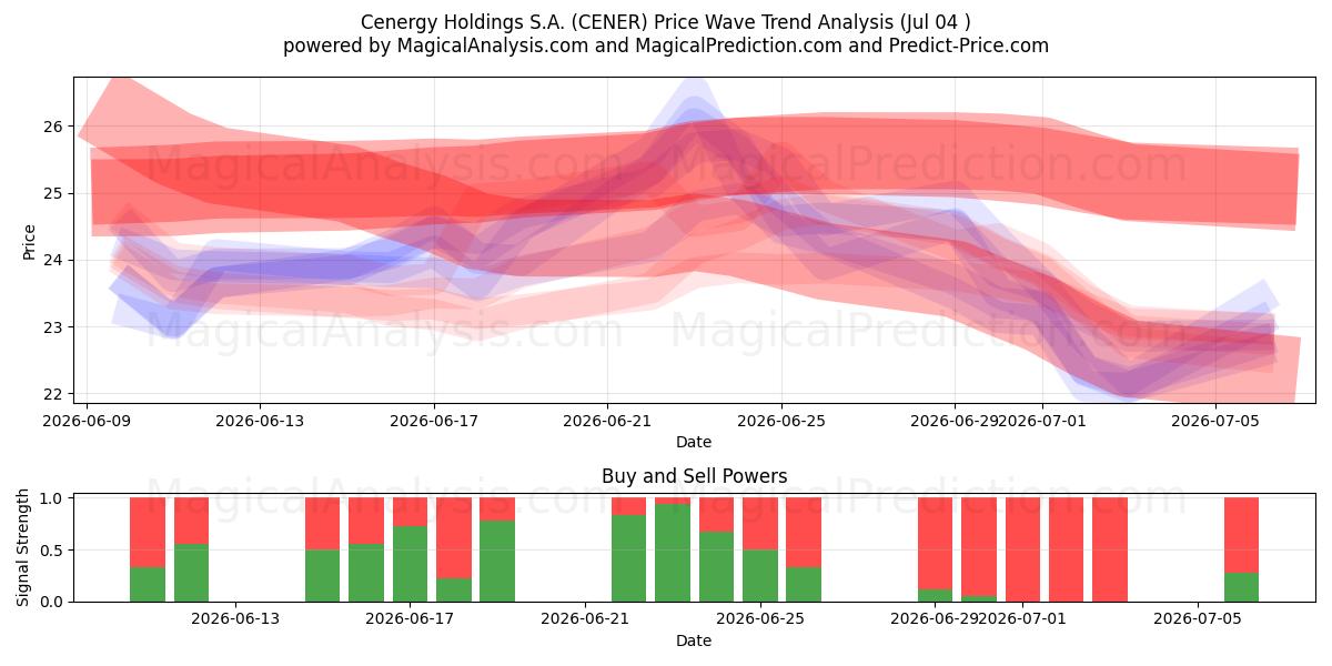  Cenergy Holdings S.A. (CENER) Support and Resistance area (03 Jul) 