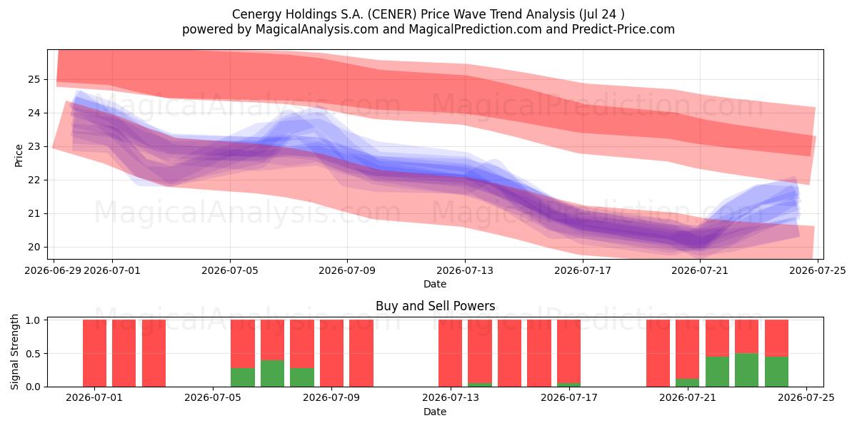  Cenergy Holdings S.A. (CENER) Support and Resistance area (23 Jul) 
