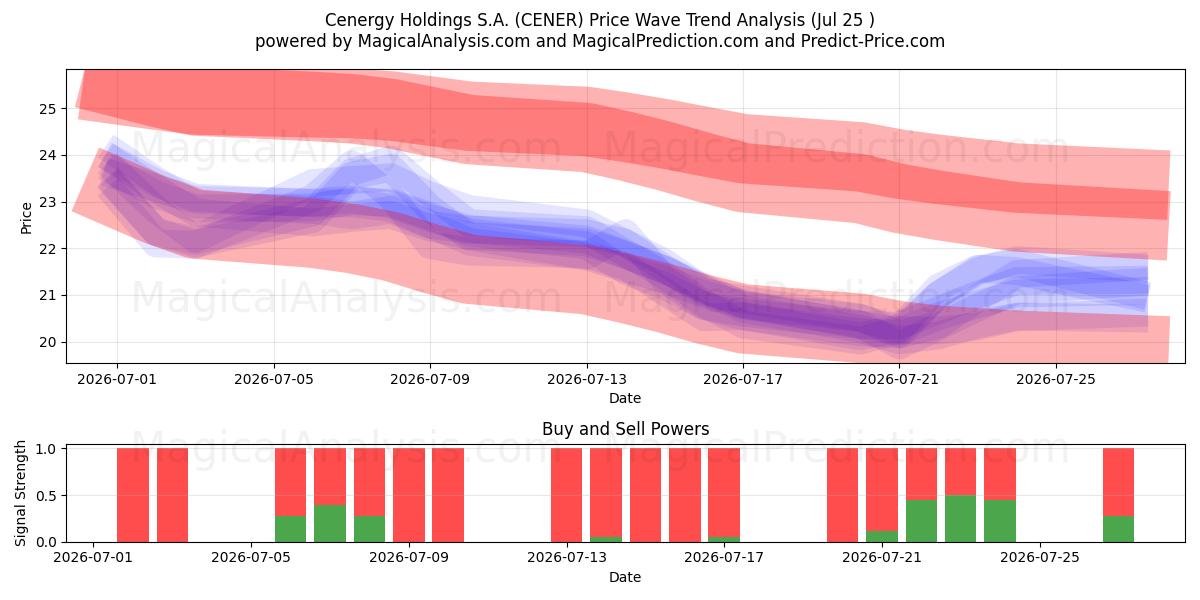  Cenergy Holdings S.A. (CENER) Support and Resistance area (24 Jul) 
