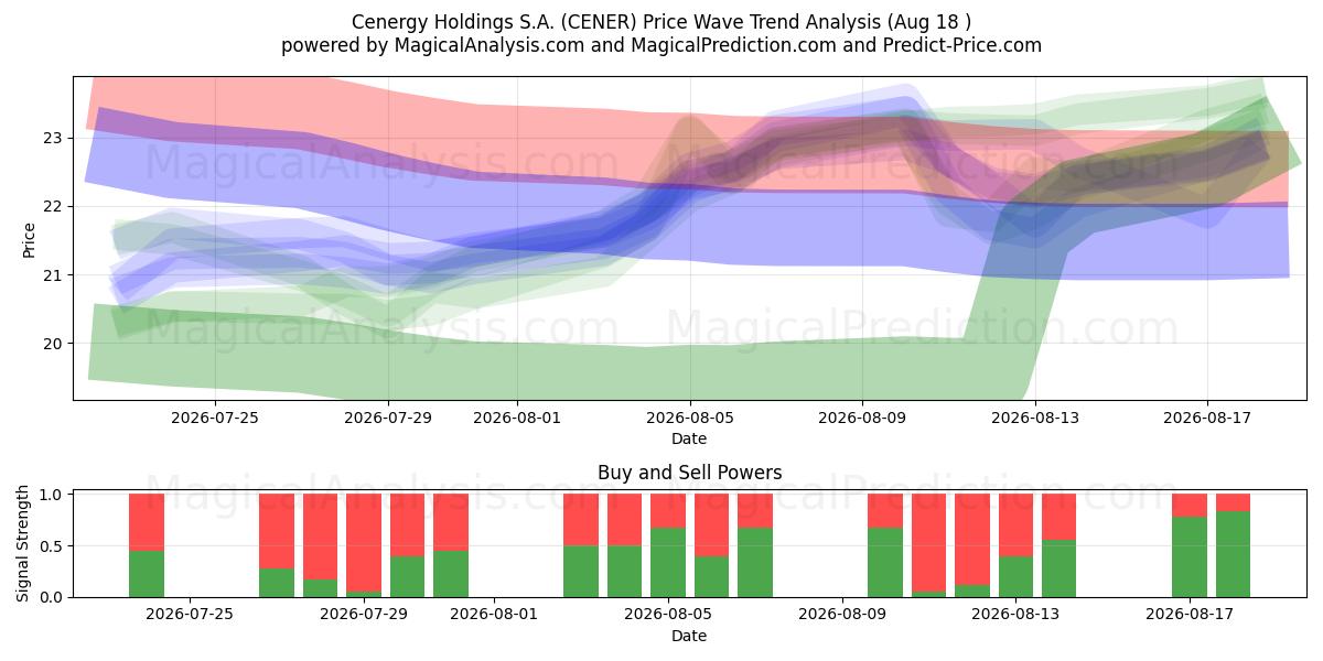  Cenergy Holdings S.A. (CENER) Support and Resistance area (17 Aug) 