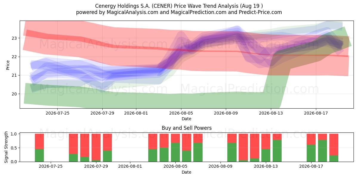  Cenergy Holdings S.A. (CENER) Support and Resistance area (18 Aug) 