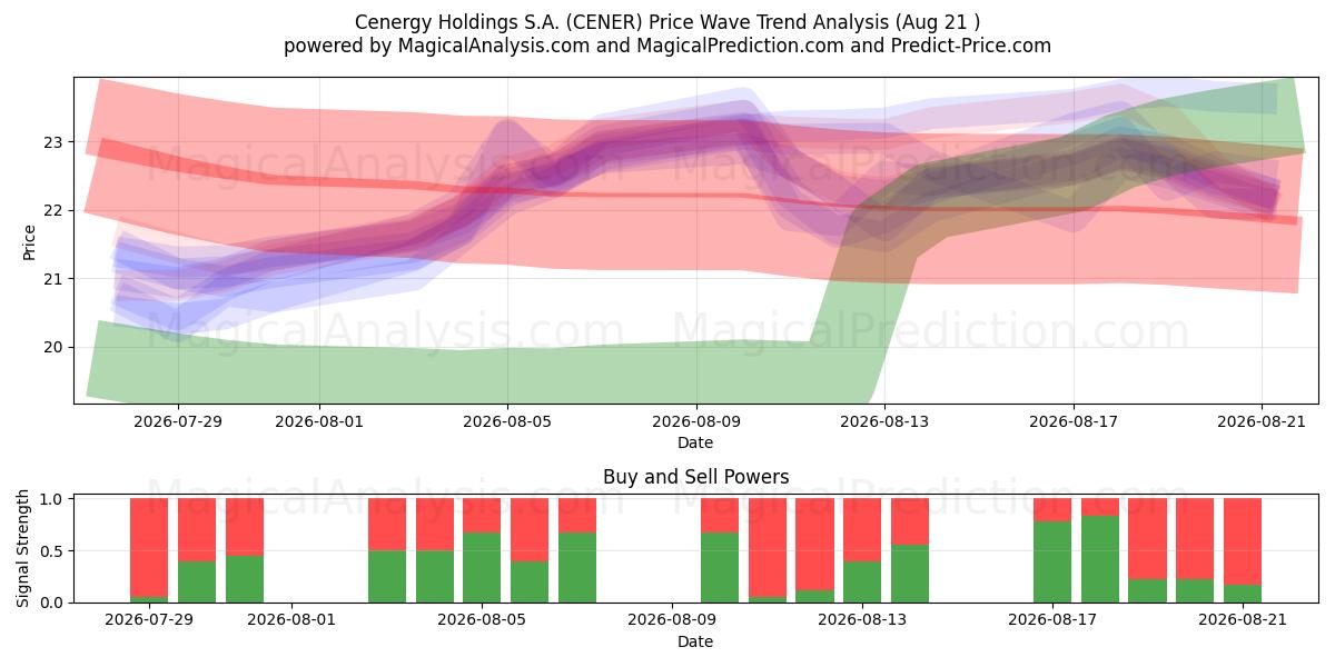  Cenergy Holdings S.A. (CENER) Support and Resistance area (19 Aug) 
