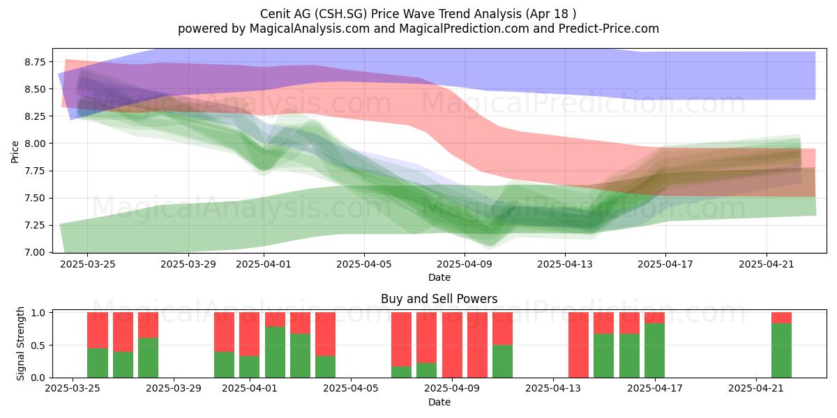  Cenit AG (CSH.SG) Support and Resistance area (18 Apr) 