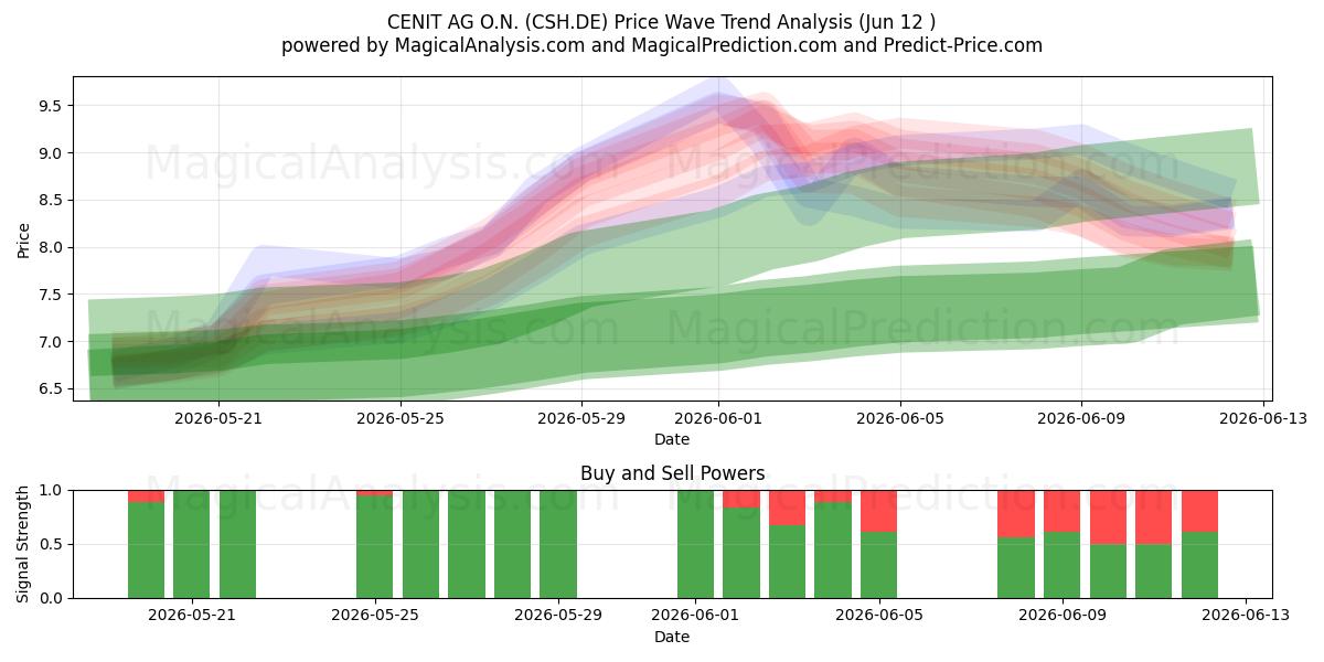  CENIT AG O.N. (CSH.DE) Support and Resistance area (11 Jun) 