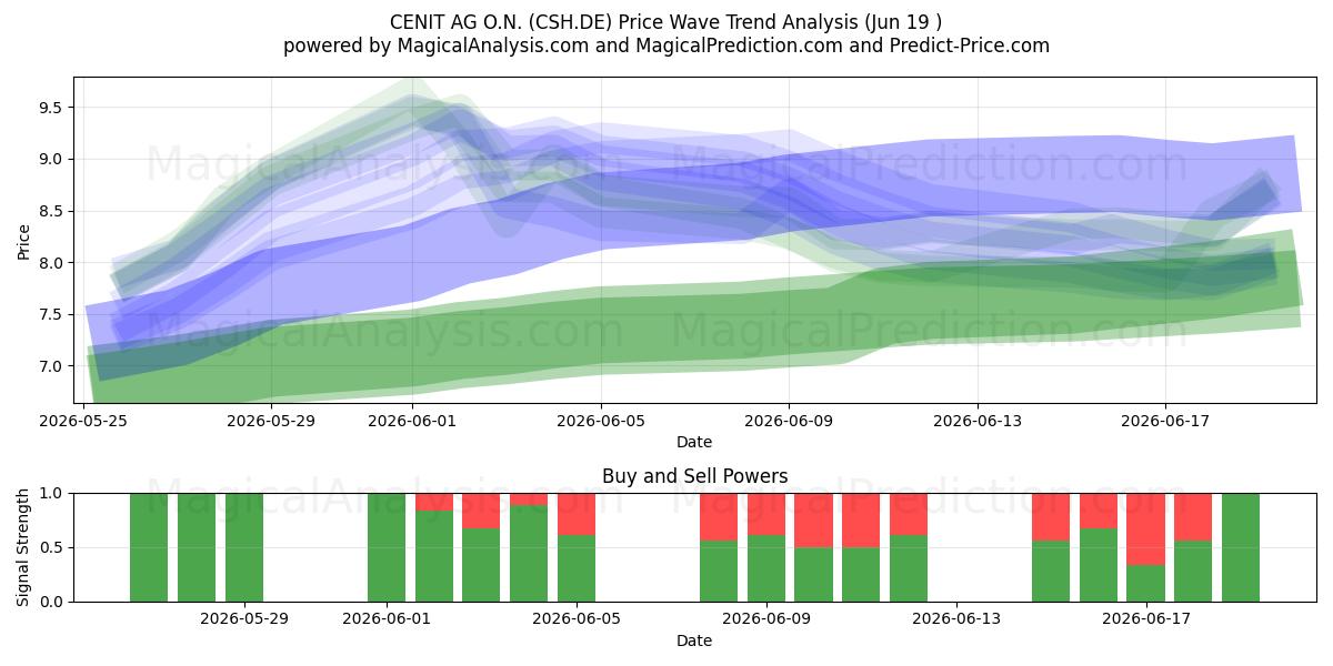 CENIT AG O.N. (CSH.DE) Support and Resistance area (18 Jun) 