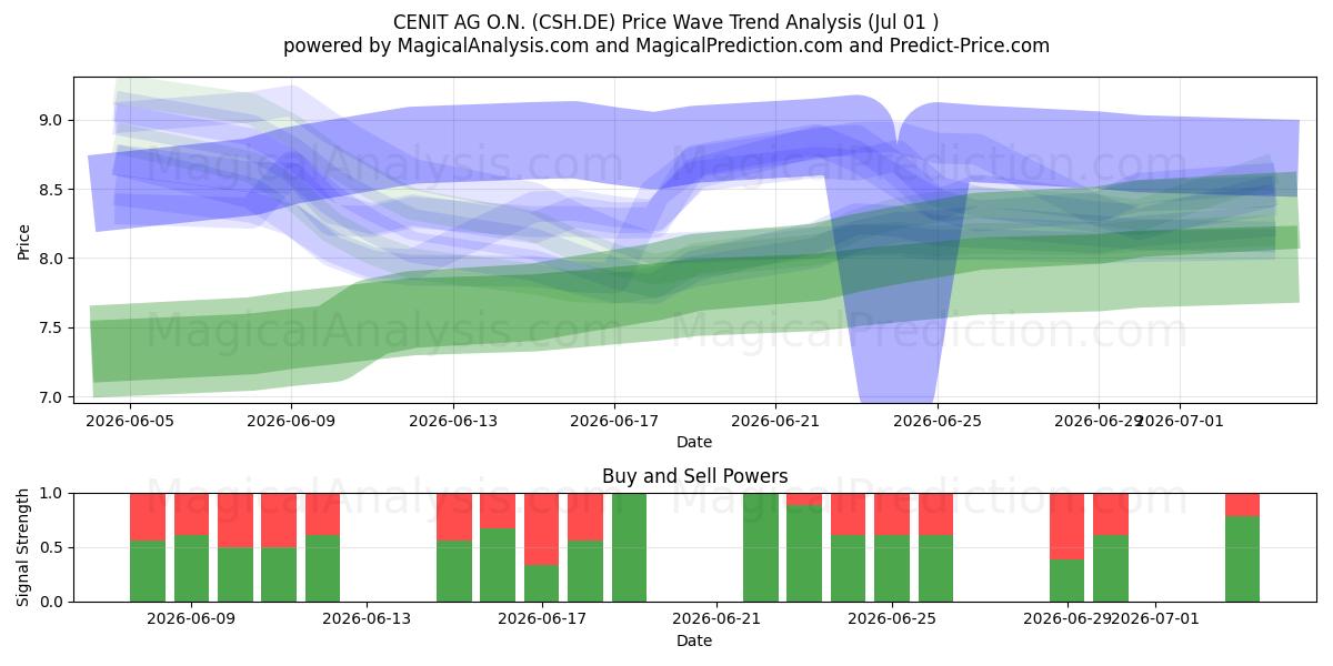  CENIT AG O.N. (CSH.DE) Support and Resistance area (30 Jun) 