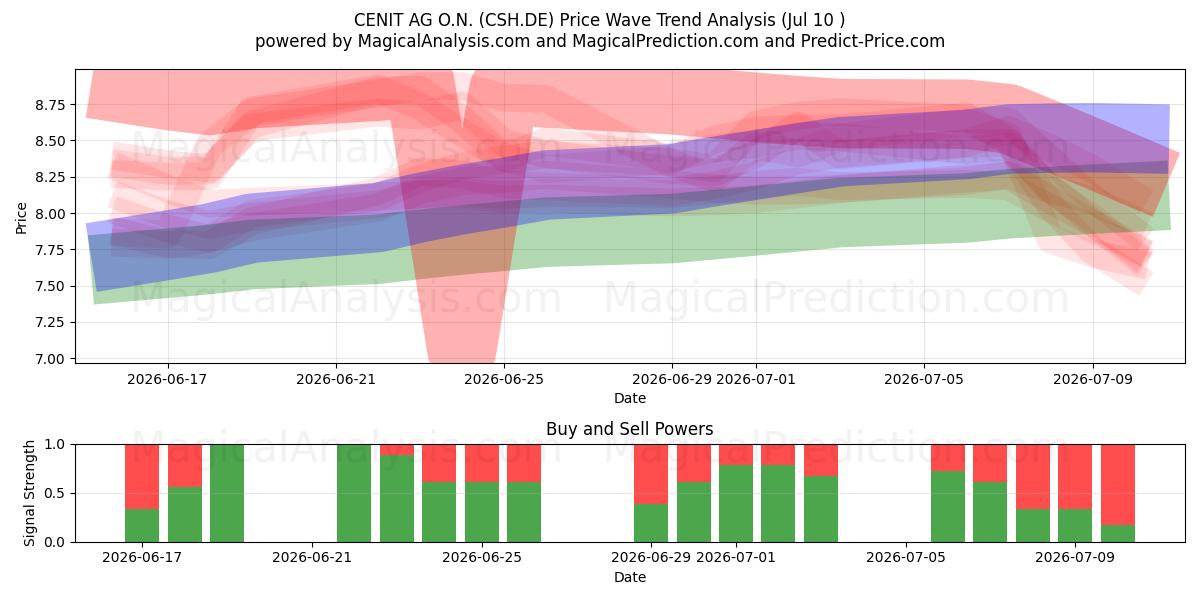  CENIT AG O.N. (CSH.DE) Support and Resistance area (09 Jul) 