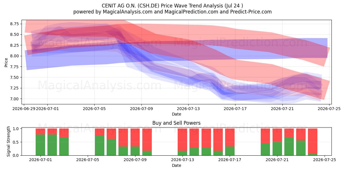  CENIT AG O.N. (CSH.DE) Support and Resistance area (23 Jul) 