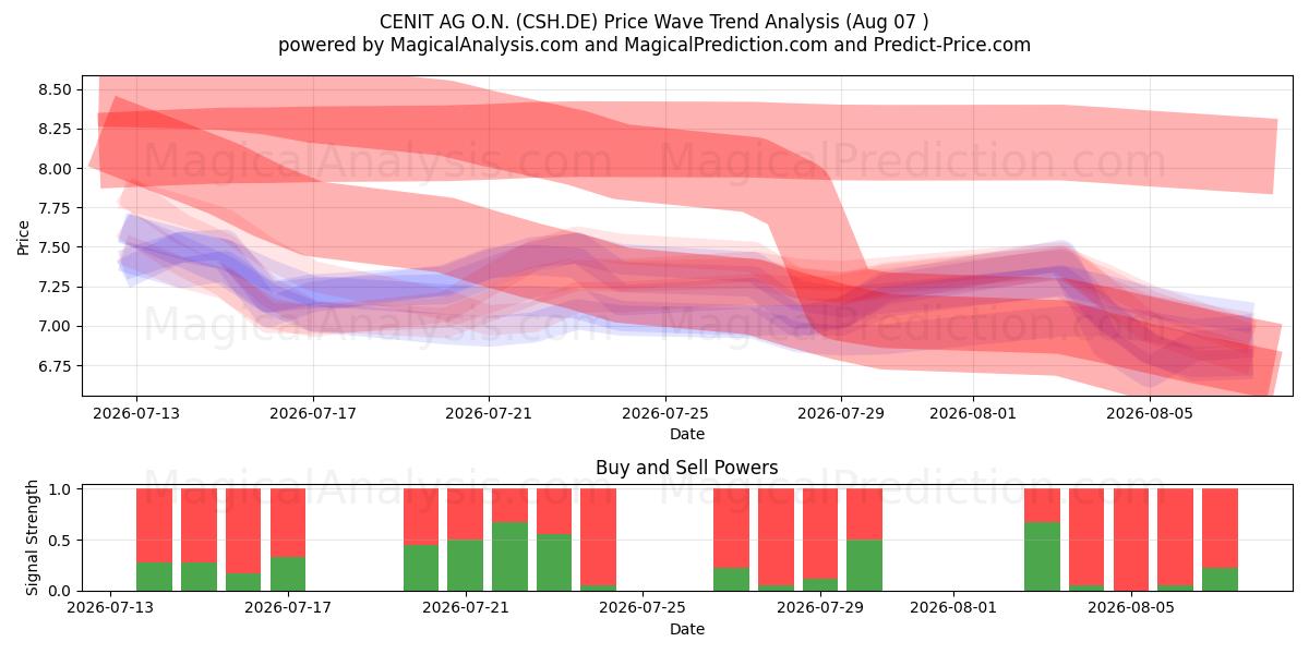  CENIT AG O.N. (CSH.DE) Support and Resistance area (06 Aug) 