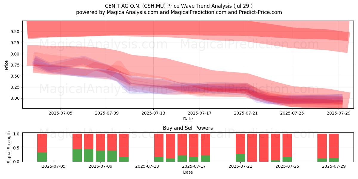  CENIT AG O.N. (CSH.MU) Support and Resistance area (28 Jul) 