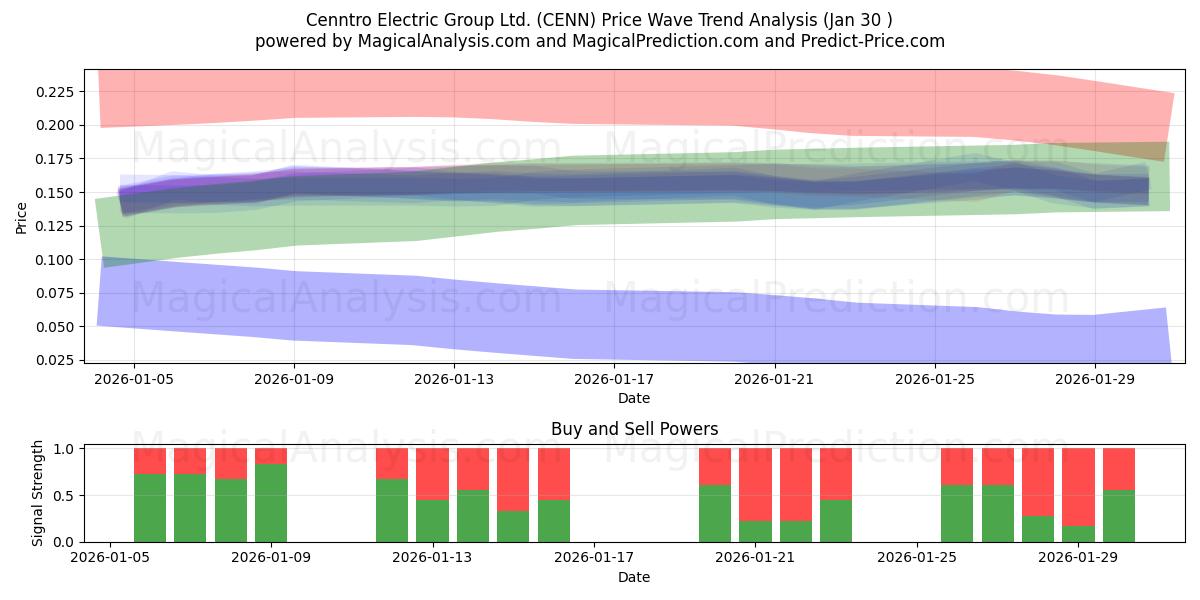  Cenntro Electric Group Ltd. (CENN) Support and Resistance area (29 Jan) 