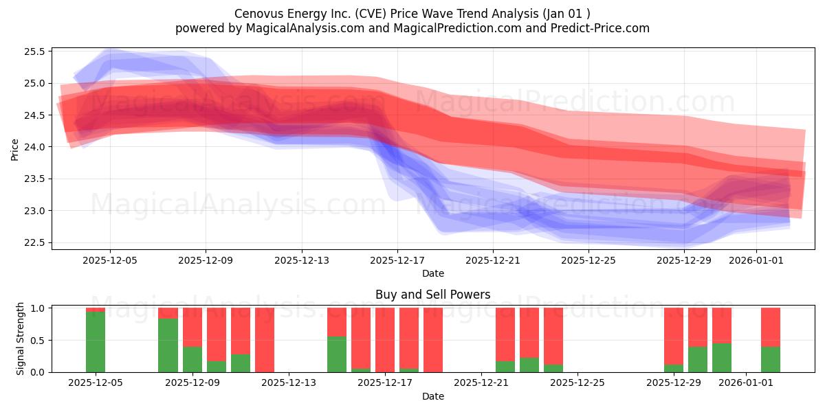  Cenovus Energy Inc. (CVE) Support and Resistance area (31 Dec) 