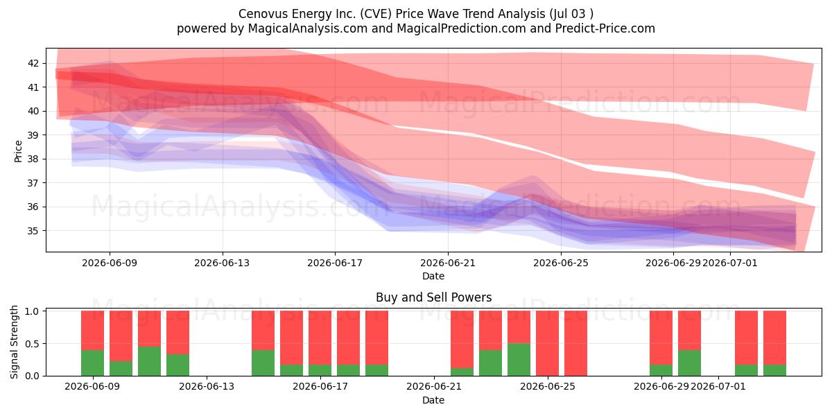  Cenovus Energy Inc. (CVE) Support and Resistance area (02 Jul) 