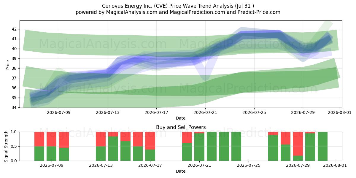  Cenovus Energy Inc. (CVE) Support and Resistance area (30 Jul) 