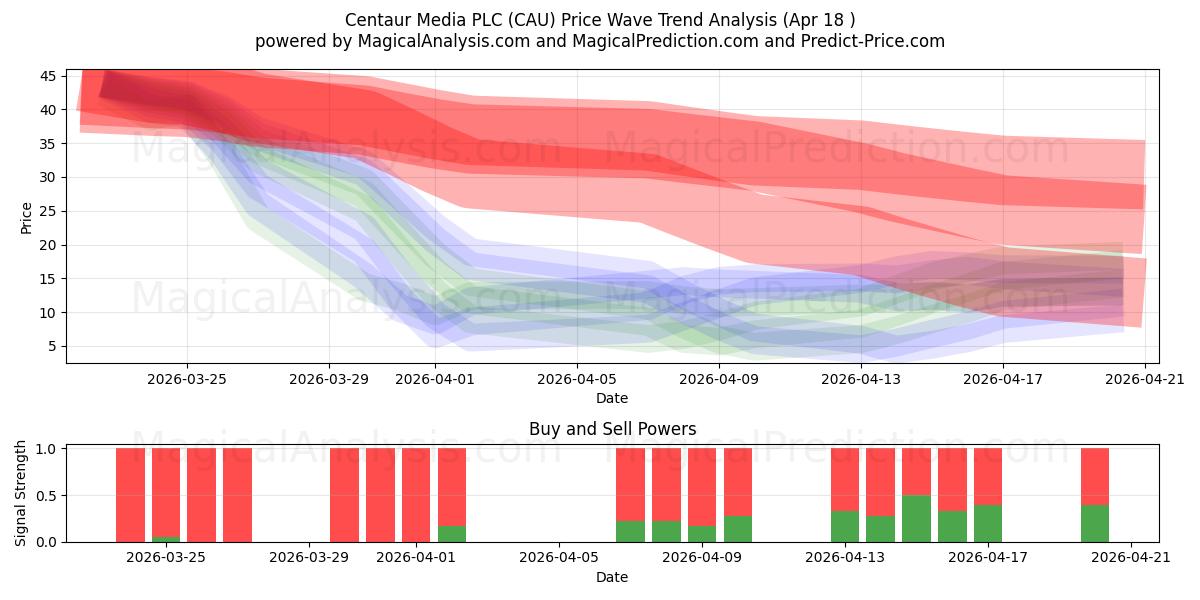  Centaur Media PLC (CAU) Support and Resistance area (17 Apr) 